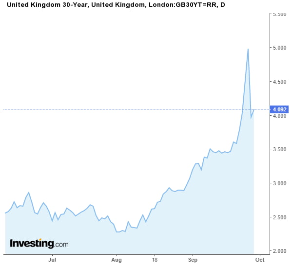 영국 국채 30년물 금리 추이. 자료=인베스팅닷컴