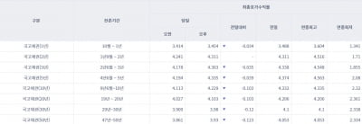 [오늘의 채권시장] 영국 중앙은행 국채 매입 시그널…국고채 일제히 하락