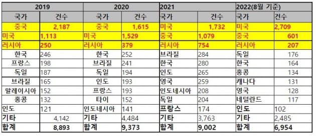  외교부 대상 사이버 공격(해킹) 시도 국가별 현황. 김상희 의원실 제공