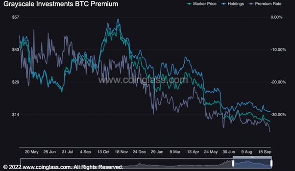  ▲그레이스케일 GBTC 프리미엄 지표 (출처 : the block)