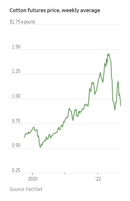 <면화 선물 가격 동향>
자료: 팩트셋, 월스트리트저널