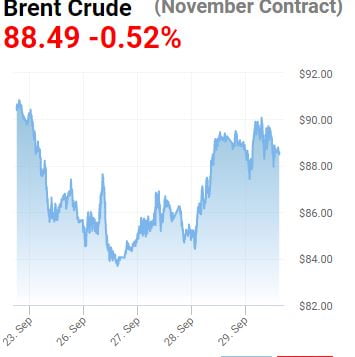 OPEC+ 감산보다 무서운 경기침체…유가 소폭 하락 [오늘의 유가동향]