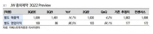 “JW중외제약, 3분기 실적 예상치 부합할 것”