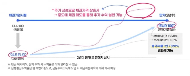 [마켓PRO] 고금리 시대, 은행예금 대체할 대안이 속속 나타난다