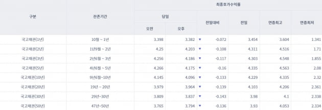 [오늘의 채권 시장] 국고채 일제히 하락…韓, WGBI 관찰대상국 등재