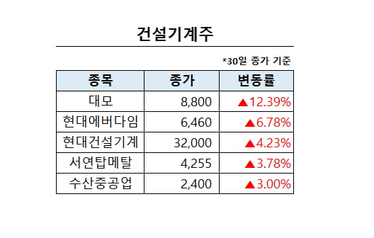 [한경라씨로] 건설기계주, 또 상승세로 장 마감