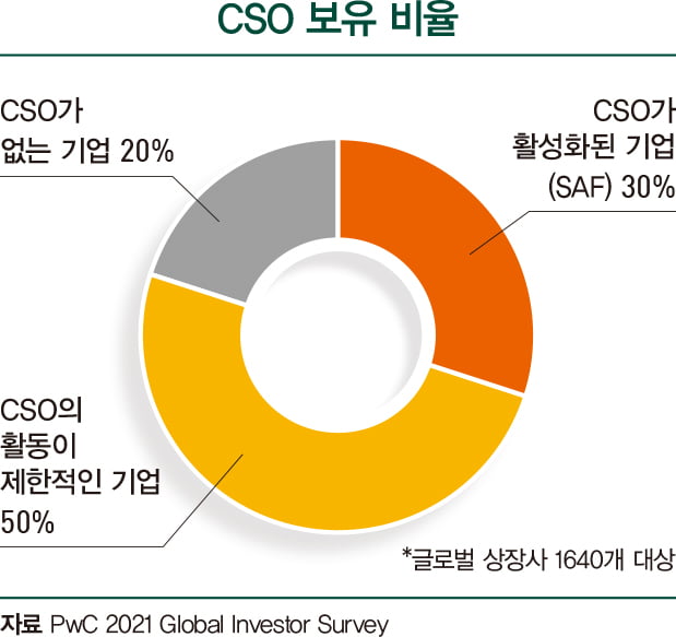 위상 높아진 ‘CSO’…C 레벨 늘고 전사 전략에 영향