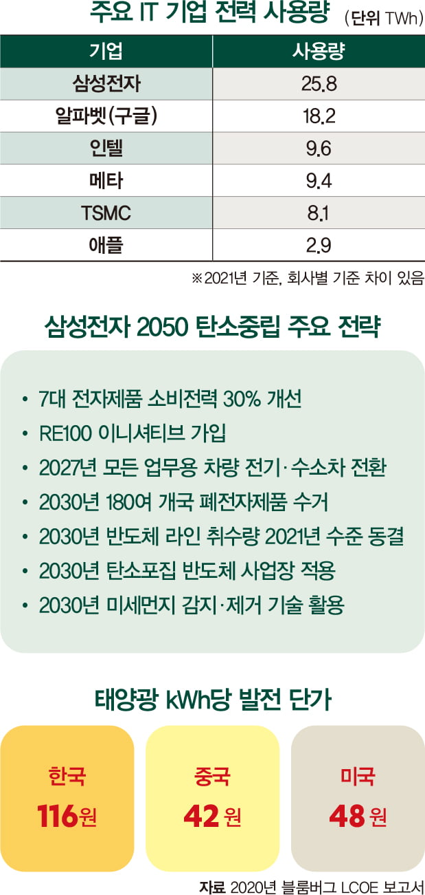 RE100 동참한 삼성전자…탄소중립 속도 낸다