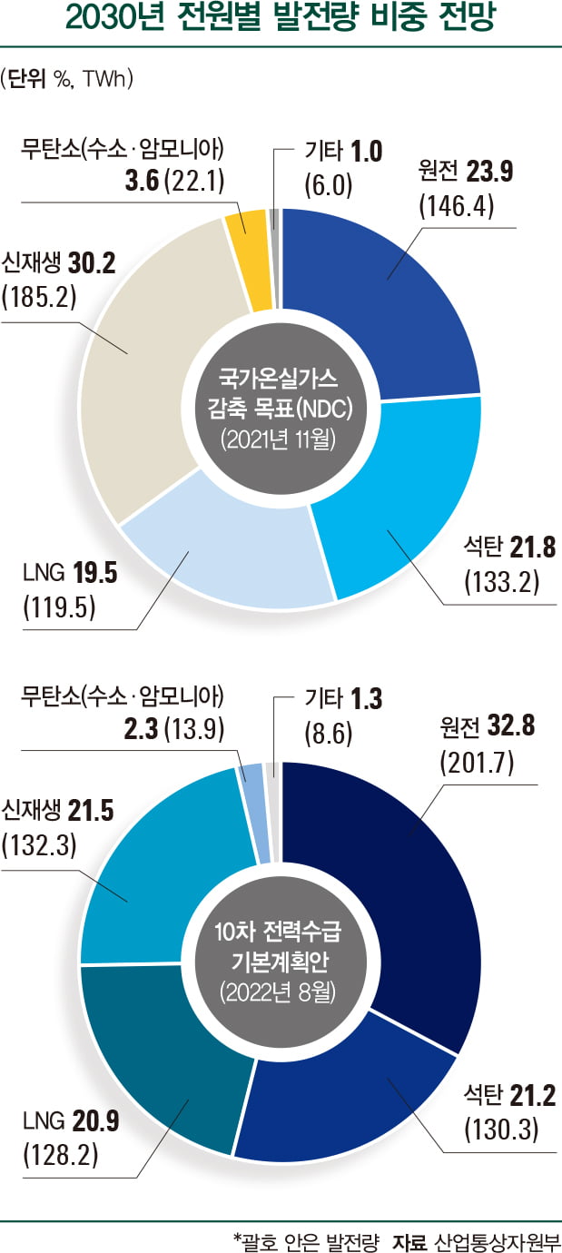 원전 비중 높이는 정부…2030년 32.8%로