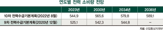 원전 비중 높이는 정부…2030년 32.8%로