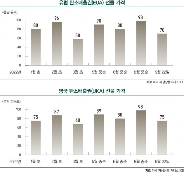 전쟁 여파로 가격 급등락…배출권 거래제 ‘흔들’