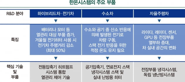 배터리 폐열로 전기차 난방…열관리시스템 ‘주목’