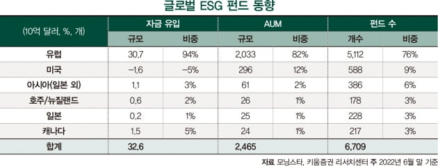 더 늘어난 ESG 펀드…글로벌 신재생 투자도 증가세 