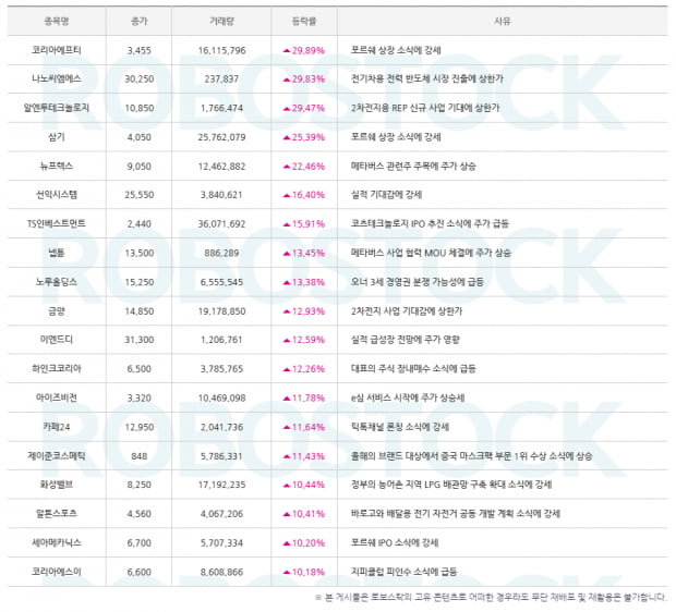 [상승 종목] 급등 사유 확인하고, 오늘의 수익률 종목은? (확인)