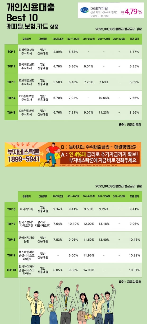 8일 개인신용대출 Best 10 캐피탈, 보험, 카드 상품