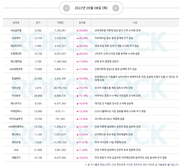 [급등소식지] 상승 사유 확인완료! 수익률 종목도 확인하자!