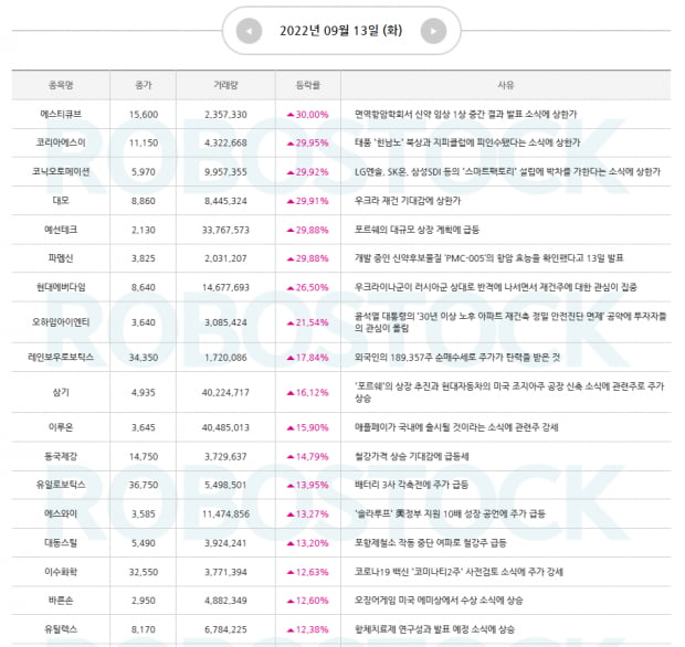 [급등사유] 상승 사유 확인 완료! 오늘의 종목은?