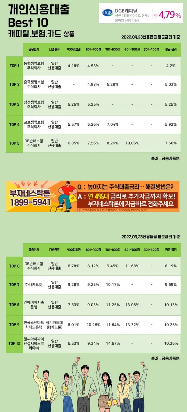 23일 개인신용대출 Best 10 캐피탈, 보험, 카드 상품