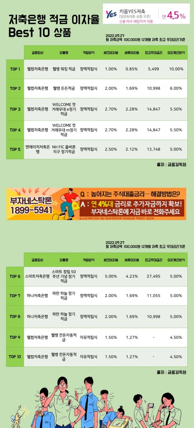 27일 저축은행 적금 이자율 Best 10 상품