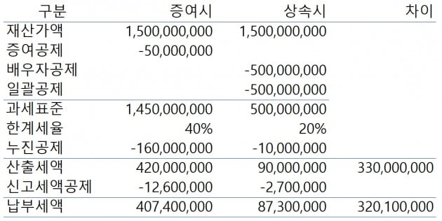 50세에 열번째 직업 전전…결국 아버지에 손 벌렸다가 [도정환의 상속대전]