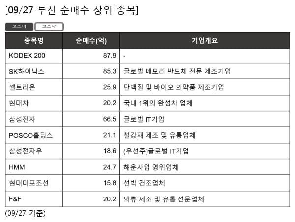 KODEX 200,SK하이닉스,셀트리온,현대차,삼성전자,POSCO홀딩스,삼성전자우,HMM,현대미포조선,F&F