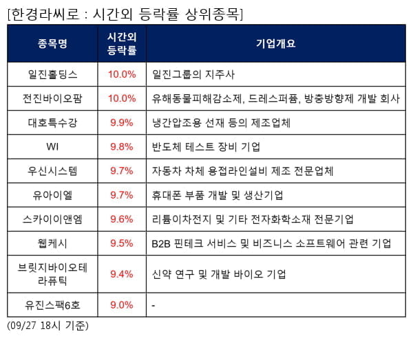 전일 시간외급등주, 일진홀딩스 10.0%, 전진바이오팜 10.0% 등