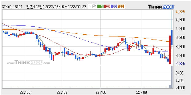 'STX' 52주 신고가 경신, 강한 반등 후, 주가 조정 중, 단기·중기 이평선 역배열