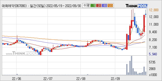 '대화제약' 52주 신고가 경신, 단기·중기 이평선 정배열로 상승세