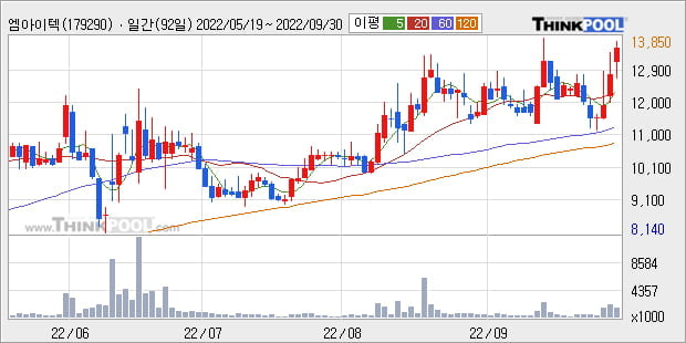 '엠아이텍' 52주 신고가 경신, 주가 상승세, 단기 이평선 역배열 구간
