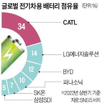 中 배터리업체 CATL, 유럽에 제3공장 건설 검토