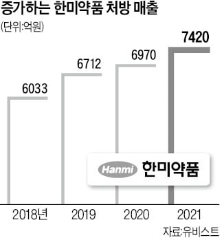 [마켓PRO] FDA 신약 승인에도 주가 내리막 탄 한미약품, 왜?