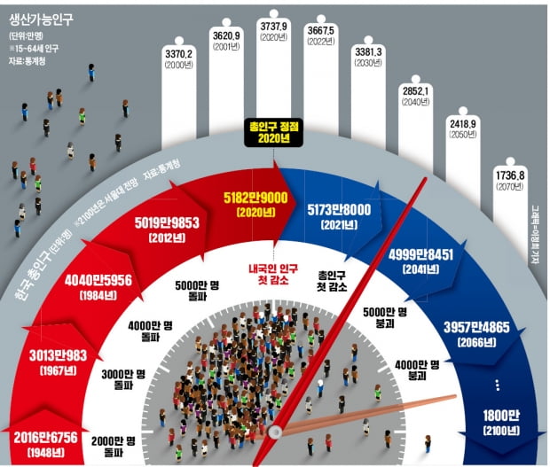 "인구재앙 현실화"…50년 후 한국은 '세계서 가장 늙은 나라' [강진규의 데이터너머]