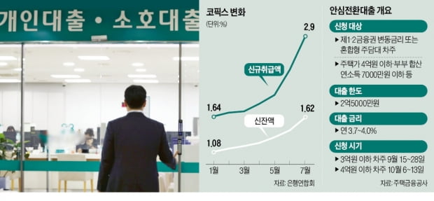 '안심전환대출' 금리 얼마길래…흥행 예고에 은행들 '초긴장'