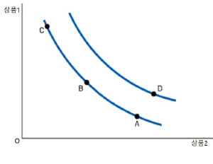 [경제학 원론 산책] 소비는 한정된 예산으로 효용을 극대화 하는 것