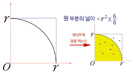 [그림] 정사각형 안에 균등한 확률로 위치를 바꾸면서 점 8개를 찍는 모습.  