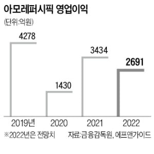 아모레, 북미 뷰티시장 공략…美 타타하퍼 1681억원에 품어