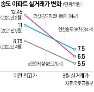 반토막 난 송도 집값…입주 3년차, 반년새 12억→6억