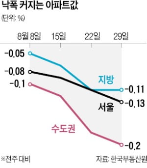 수도권 집값 낙폭 확대…17개 광역시·도 일제히 하락