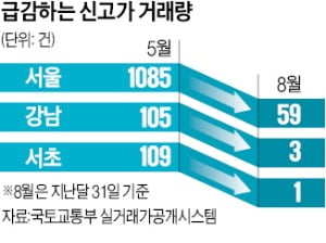 강남·서초구 신고가 거래 98% 실종