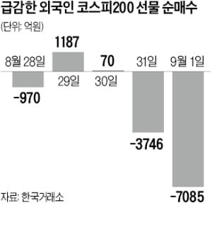 외국인, 천장 뚫린 환율에 '변심'…코스피 선물 7000억 내던졌다