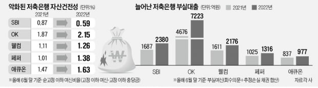 저축銀 건전성 '빨간불'…부실대출 40% 늘어