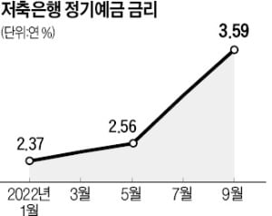 저축은행, 예금금리 年4% '눈앞'