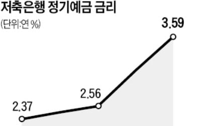 저축은행, 예금금리 年4% '눈앞'