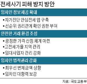 정부 "전세사기 뿌리뽑는다"…전입신고前 집주인 대출 제한