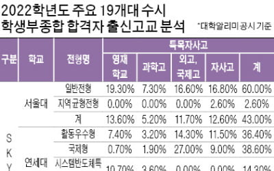  수시 학생부종합 합격생 중 특목·자사고 출신…SKY 44.8%, 성균관·서강·한양대에선 43.8%