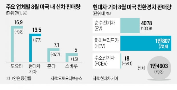 현대차·기아, 혼다의 2배 팔고 도요타 추격…'보조금 악재'도 넘을까