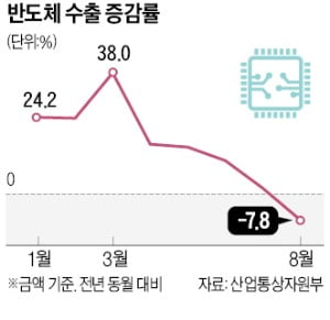 수출 꺾이고 재고 넘치고…소비 위축에 얼어붙는 반도체 시장