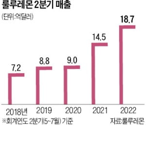 "인플레에도 운동복은 팔렸다"…룰루레몬 호실적