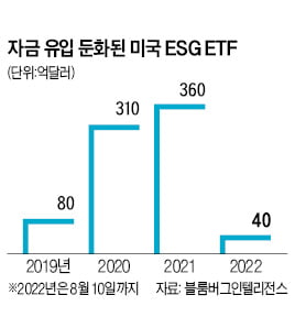 주정부는 보이콧, 안티 ETF도 등장…美 '反 ESG' 바람