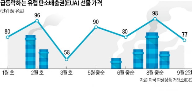 널뛰는 가격에 거래 중단 요구…흔들리는 탄소배출권 거래제